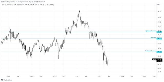 MCHI Short-term Valuation Gauge