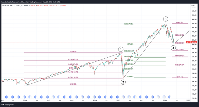 SPY Chart