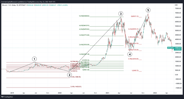 BTC Chart