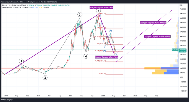 BTC Chart II