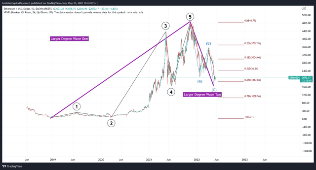 Ether chart