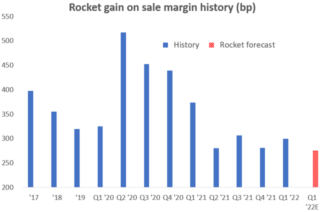 Gain on sale margin