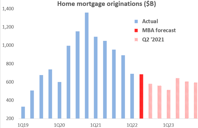 Mortgage originations, 2019-2023