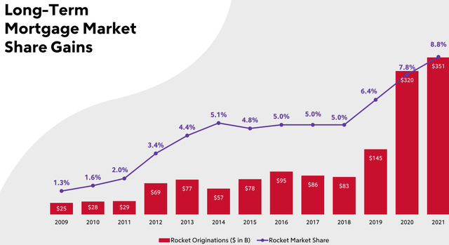 Rocket market share history