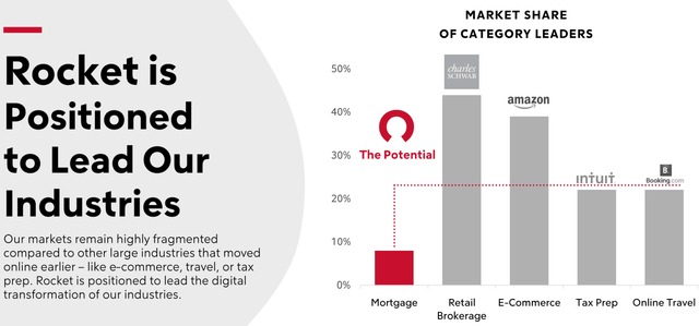 Rocket market share comparison