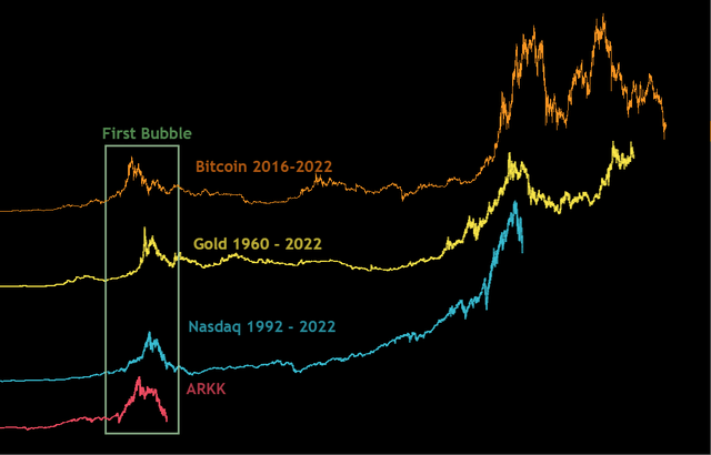 ARKK compared to bubbles in Bitcoin, gold and Nasdaq