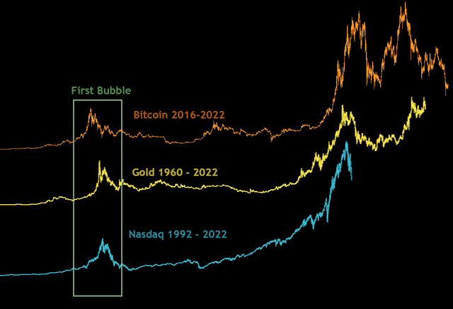 Bitcoin, gold and Nasdaq bubbles