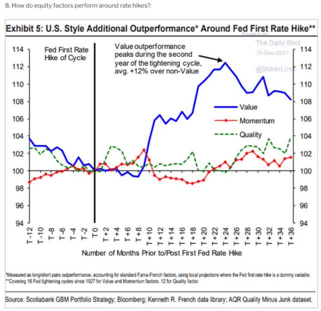 US style additional outperformance around fed first rate hike
