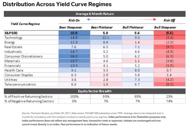 Distribution across yield curve regimes