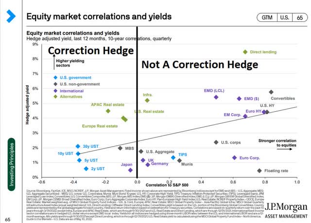 Equity market correlations and yields