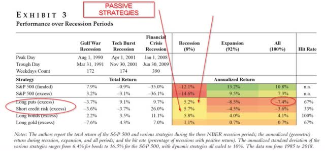 Performance over recession periods
