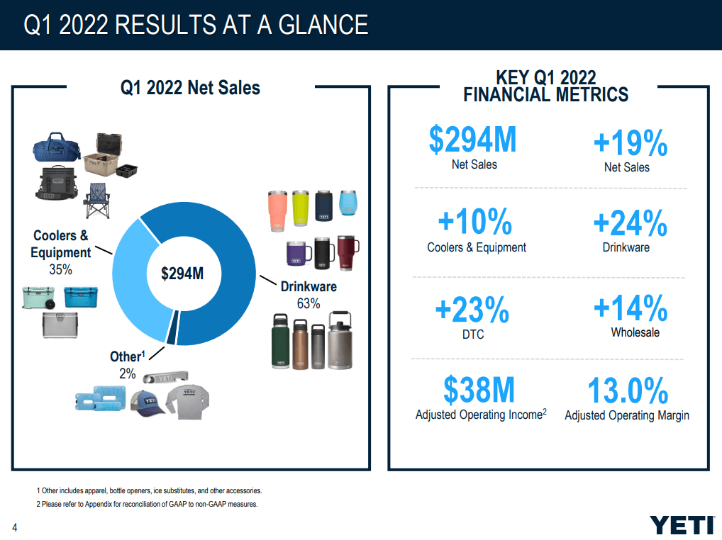 YETI Q4 Earnings Up Slightly After Recall Hit Sales