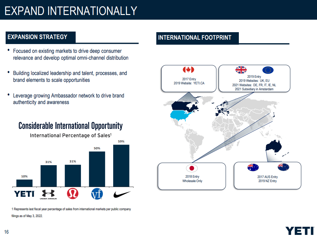 YETI Holdings Surprisingly Cheap, Unlike Their Mugs (NYSEYETI