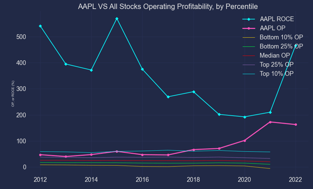 AAPL vs all stocks operating profitability 