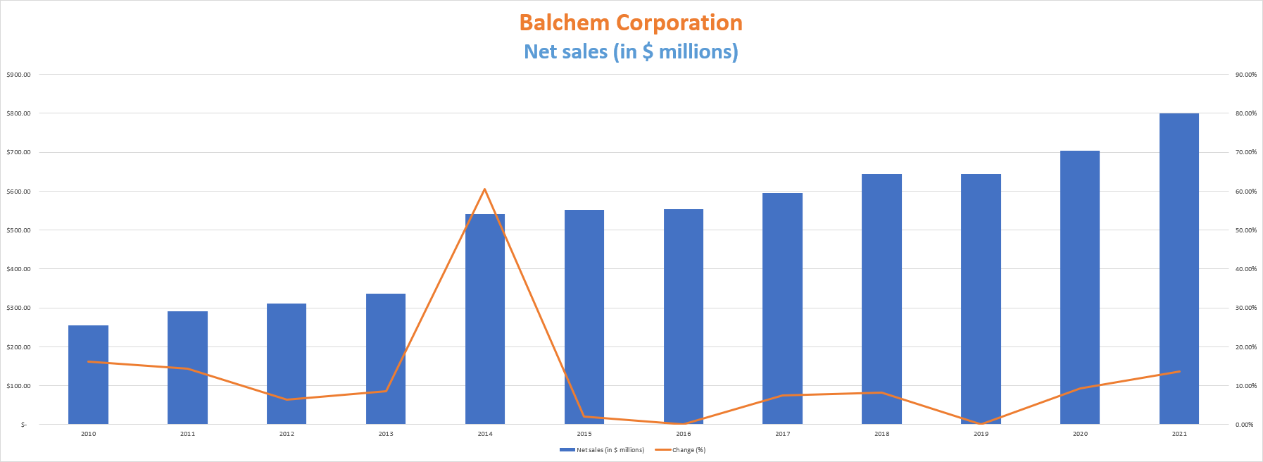 Balchem A New Growth Stage Is Just Beginning (NASDAQBCPC) Seeking Alpha