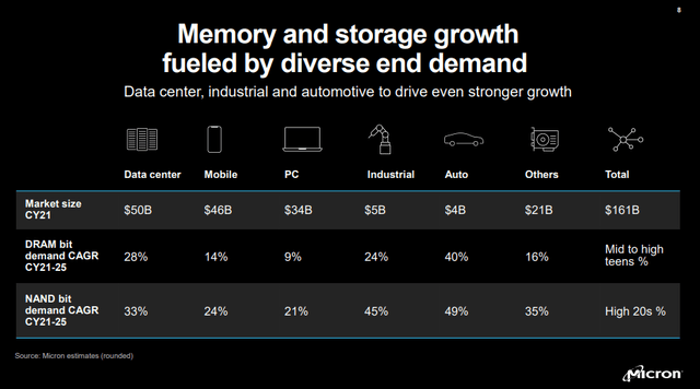 Micron - Memory and Storage Demand by Segment