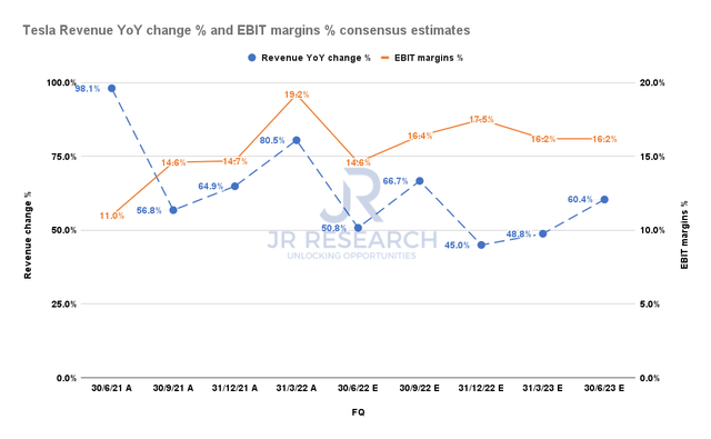 Tesla revenue change % and EBIT margins % consensus estimates