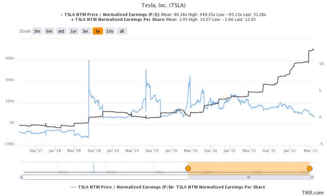 TSLA stock NTM normalized P/E and NTM normalized EPS