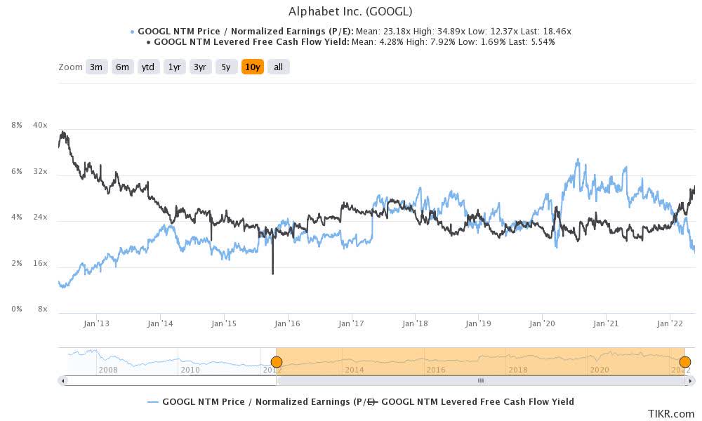 Is Google Stock Undervalued Or Overvalued? Not Close To Undervalued Yet ...