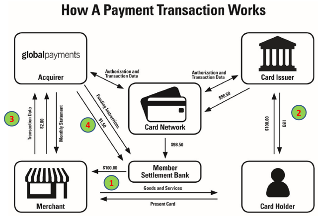 How a Payment Transaction Works