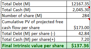 GPN stock intrinsic value per share