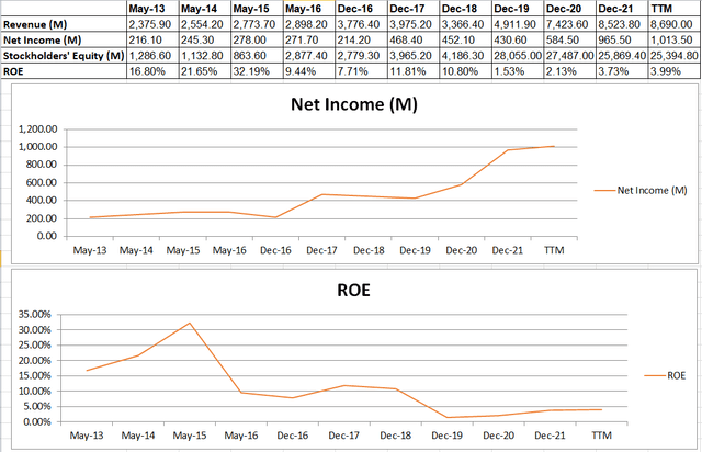 Global Payments net income and ROE