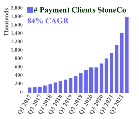 # Payment Clients StoneCo