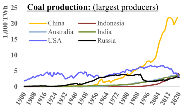 chart: Coal production: (largest producers)
