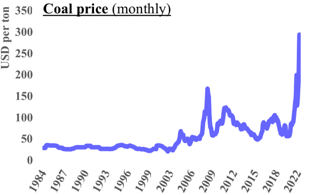 chart: Coal price (monthly)