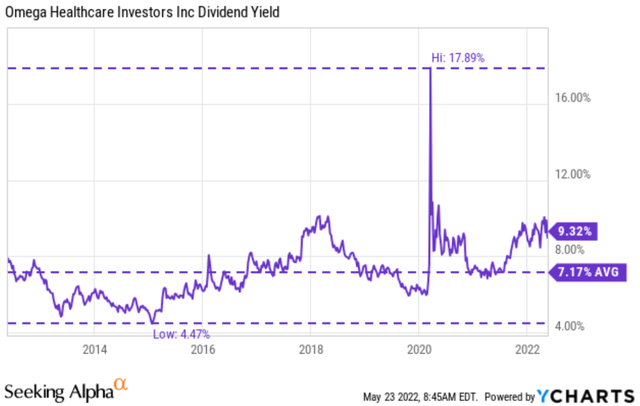 OHI dividend yield