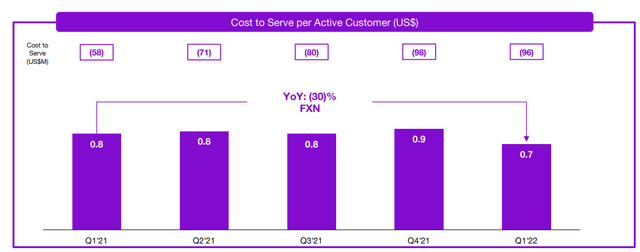 Cost to Serve per Active Customer