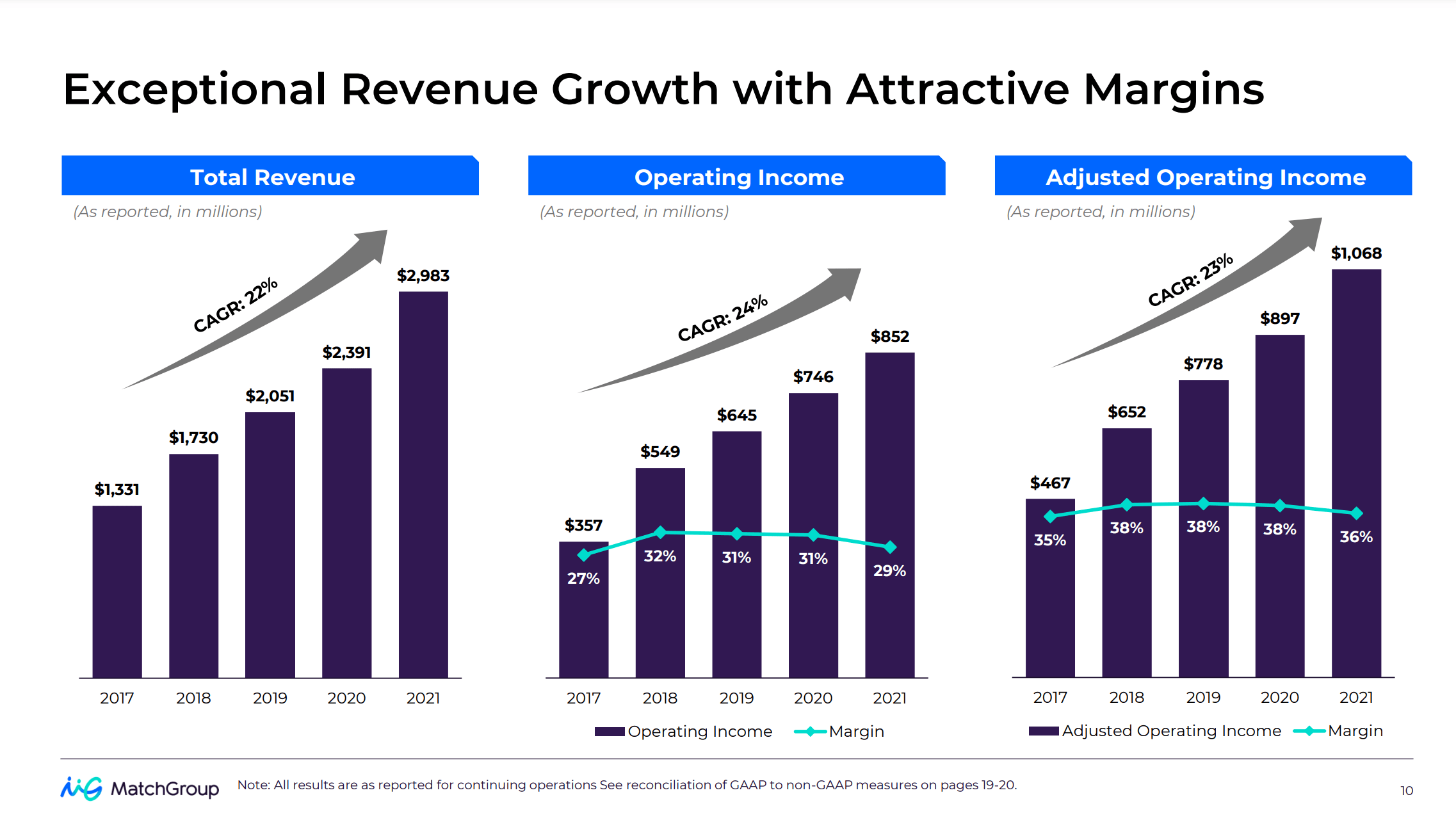 Match Group: Hoping For A Dip (NASDAQ:MTCH) | Seeking Alpha