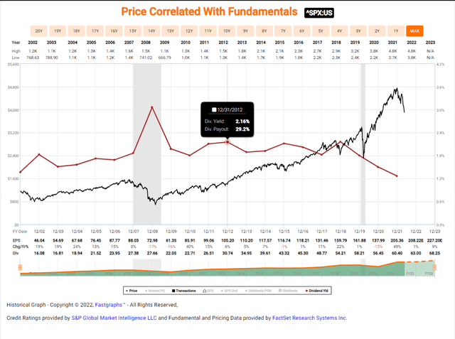 S&P 500 Price and Dividend Yield 2001 to Present