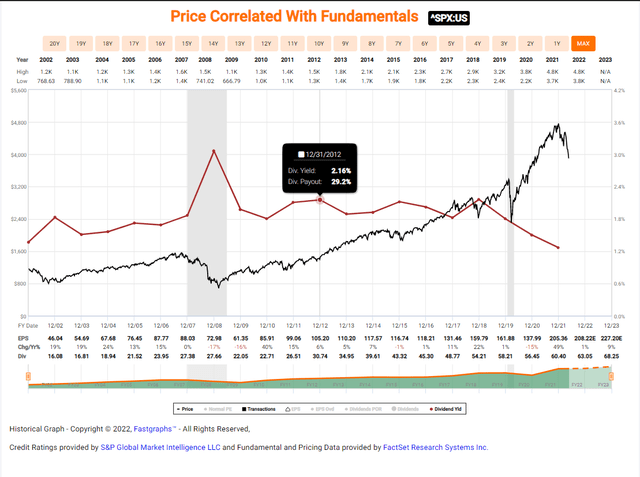 Can You Buy S And P 500