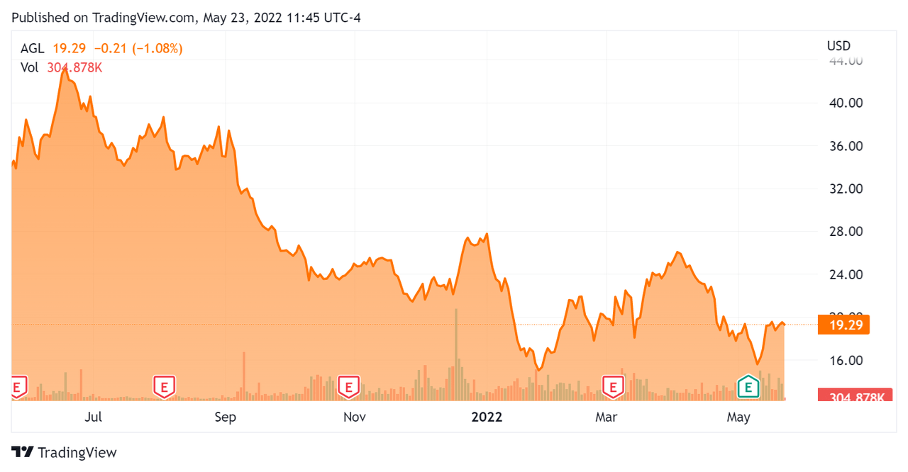 agilon health Sets Stage For 2022 Growth NYSE AGL Seeking Alpha