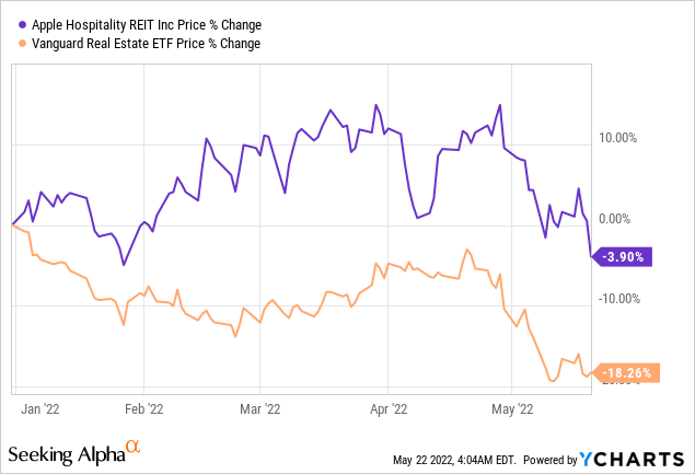 Apple Hospitality REIT: Tempted To Take A Bite (NYSE:APLE) | Seeking Alpha