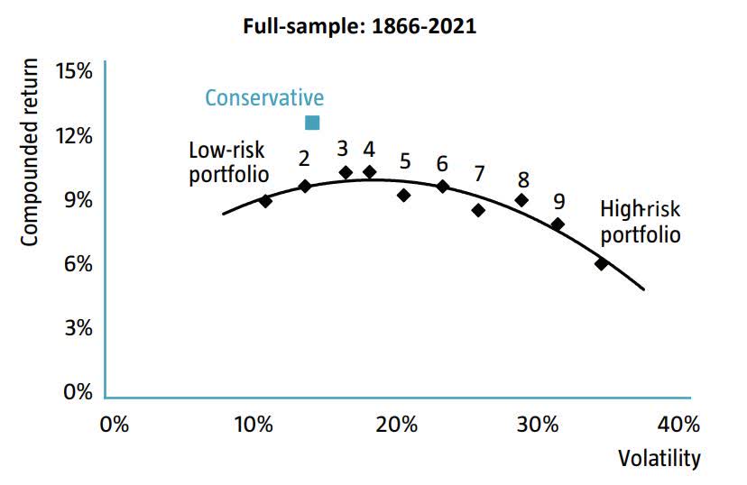 Low volatility strategy