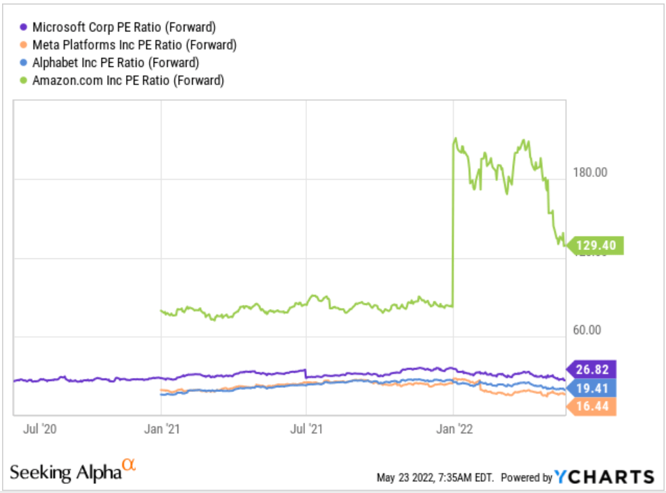 forward pe data