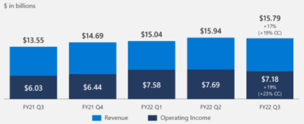 financial data