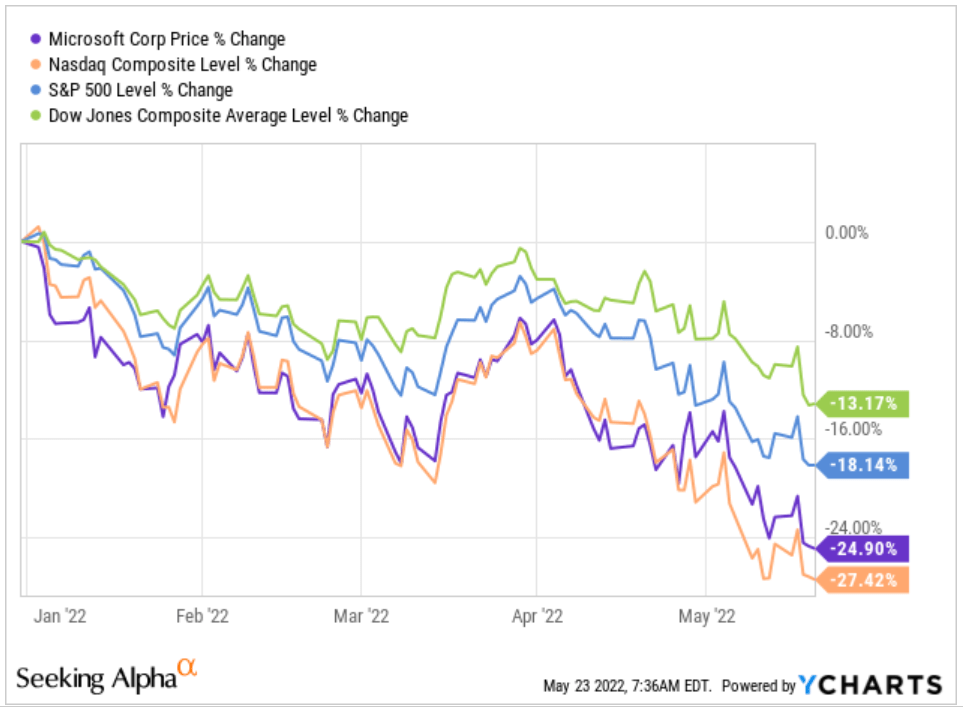 market price performance