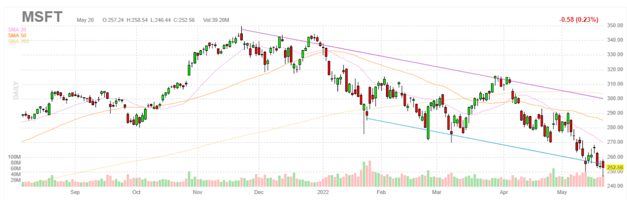 technical analysis