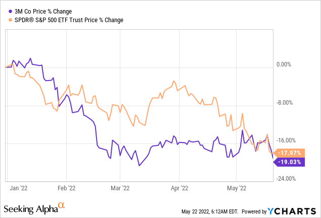 Comprehensive Analysis of 3M Company (MMM) Stock: Price, Dividend