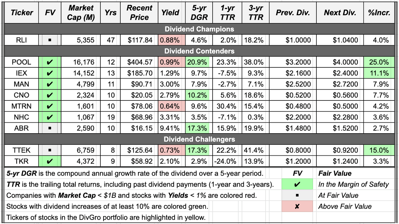 Summary of dividend increases