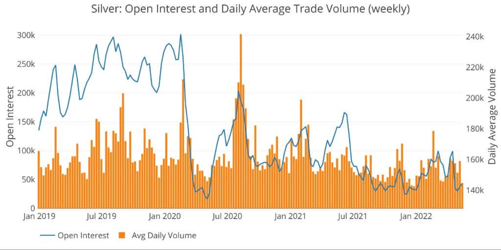 Silver Volume and Open Interest