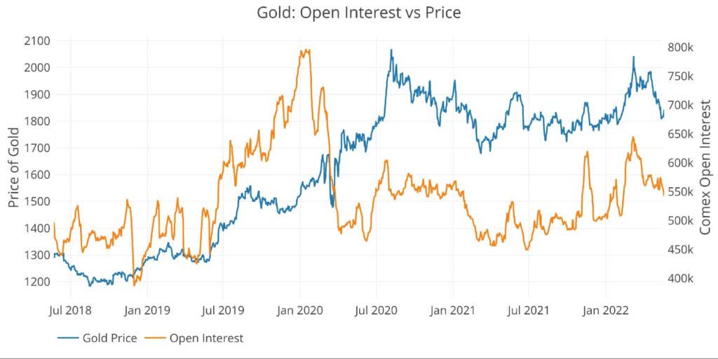 Gold Price vs Open Interest
