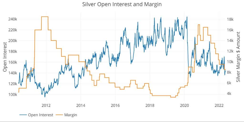 Silver Margin Dollar Rate