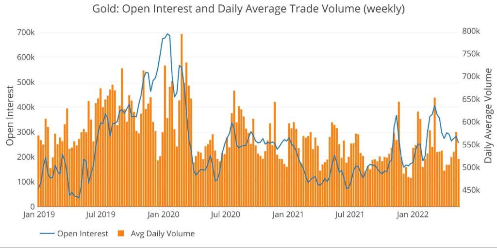 Gold Volume and Open Interest