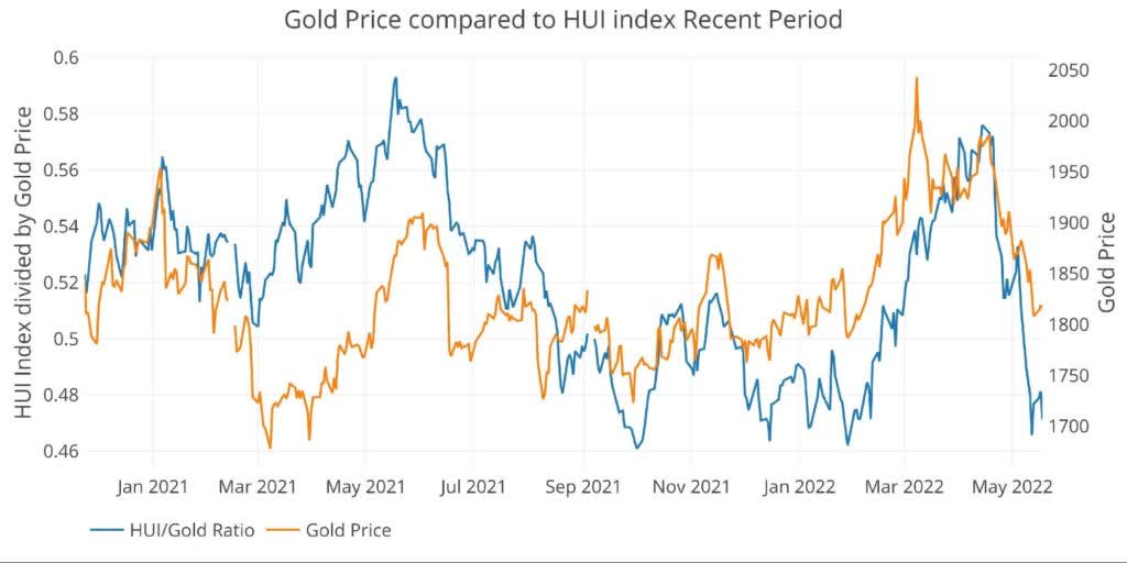 HUI to Gold Current Trend