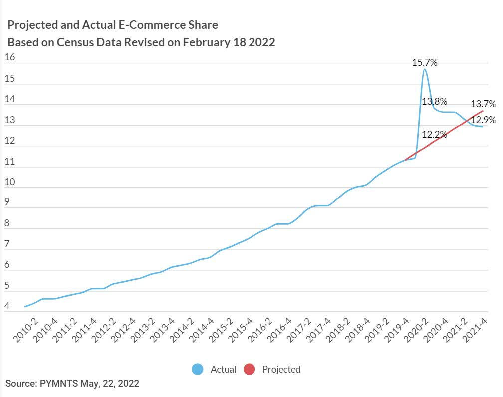 E-commerce share