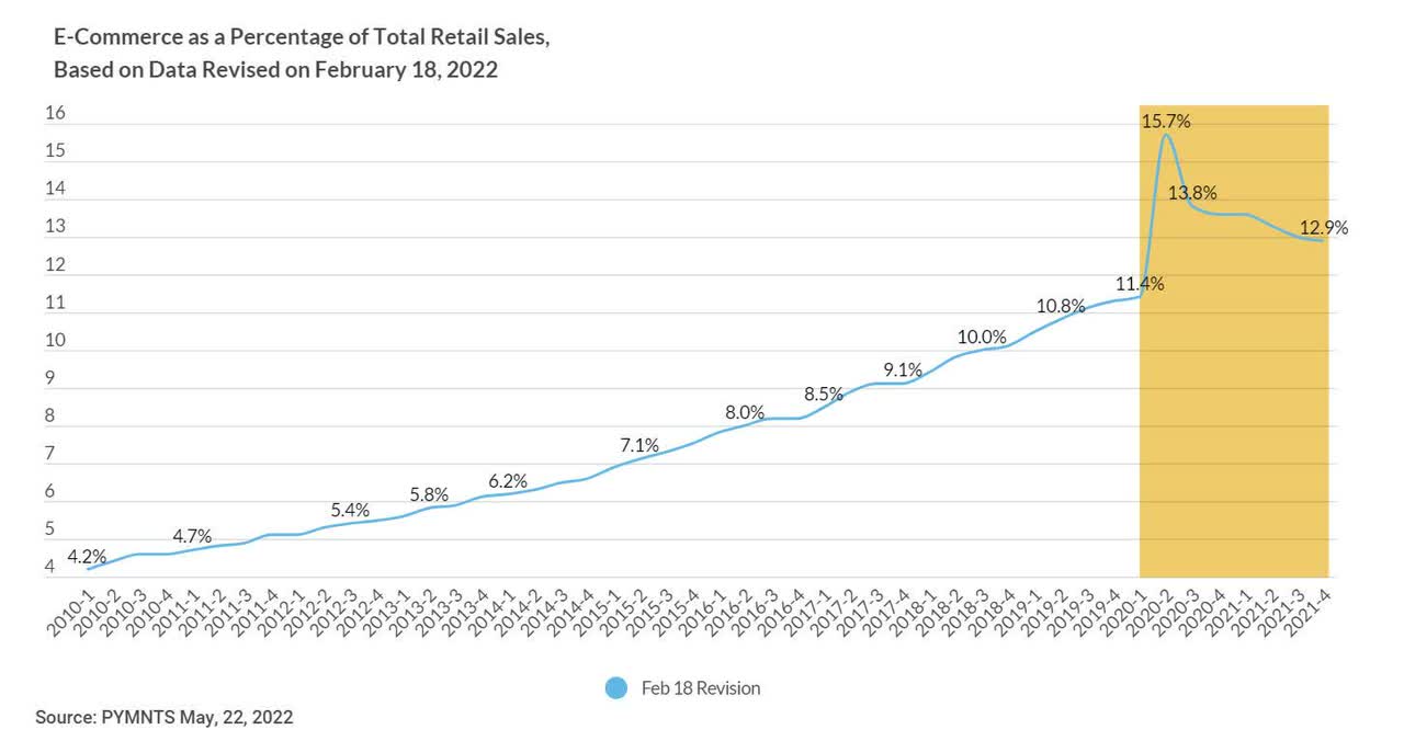 E-commerce total retail sales